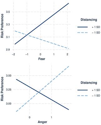 Fear From Afar, Not So Risky After All: Distancing Moderates the Relationship Between Fear and Risk Taking